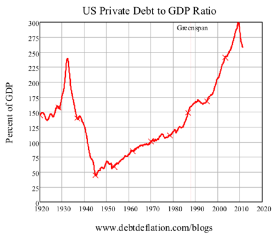 us private debt to gdp ratio